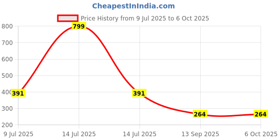 myntra.com ComfyStyle Bra Full Coverage comfystyle Price History Graph from 9 Jul 2025 to 6 Oct 2025