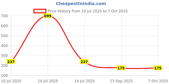 myntra.com ComfyStyle Bra Full Coverage comfystyle Price History Graph from 10 Jul 2025 to 6 Oct 2025
