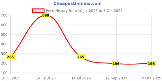 myntra.com ComfyStyle Bra Full Coverage comfystyle Price History Graph from 10 Jul 2025 to 5 Oct 2025
