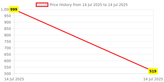 myntra.com ComfyStyle Bra Full Coverage comfystyle Price History Graph from 14 Jul 2025 to 14 Jul 2025