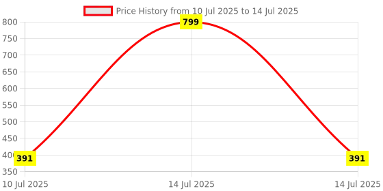 myntra.com ComfyStyle Bra Full Coverage comfystyle Price History Graph from 10 Jul 2025 to 14 Jul 2025