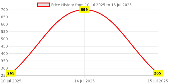 myntra.com ComfyStyle Bra Full Coverage comfystyle Price History Graph from 10 Jul 2025 to 15 Jul 2025