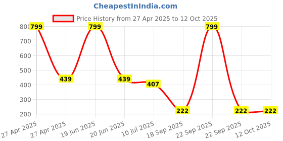 myntra.com ComfyStyle Bra Full Coverage P2_TUBE_BEIGE_PINK_26 comfystyle Price History Graph from 27 Apr 2025 to 11 Oct 2025