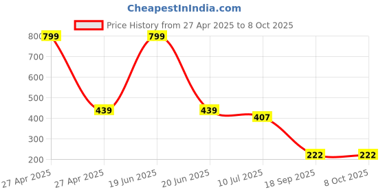 myntra.com ComfyStyle Bra Full Coverage P2_TUBE_WHITE_NBLU_26 comfystyle Price History Graph from 27 Apr 2025 to 7 Oct 2025
