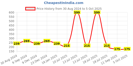 myntra.com ComfyStyle Bra Full Coverage Underwired comfystyle Price History Graph from 30 Aug 2024 to 5 Oct 2025