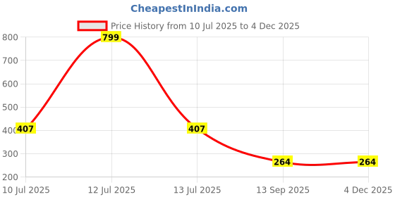 myntra.com ComfyStyle Bra Full Coverage Underwired comfystyle Price History Graph from 10 Jul 2025 to 3 Dec 2025