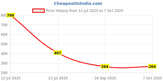 myntra.com ComfyStyle Bra Full Coverage Underwired comfystyle Price History Graph from 12 Jul 2025 to 6 Oct 2025
