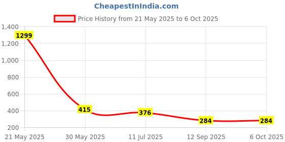 myntra.com ComfyStyle Bra Full Coverage Underwired comfystyle Price History Graph from 21 May 2025 to 6 Oct 2025