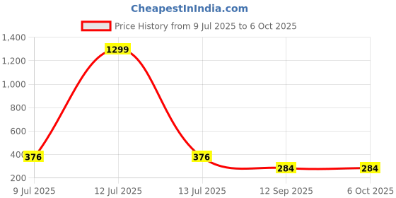 myntra.com ComfyStyle Bra Full Coverage Underwired comfystyle Price History Graph from 9 Jul 2025 to 5 Oct 2025