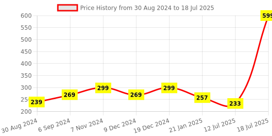 myntra.com ComfyStyle Bra Full Coverage Underwired Lightly Padded comfystyle Price History Graph from 30 Aug 2024 to 12 Jul 2025
