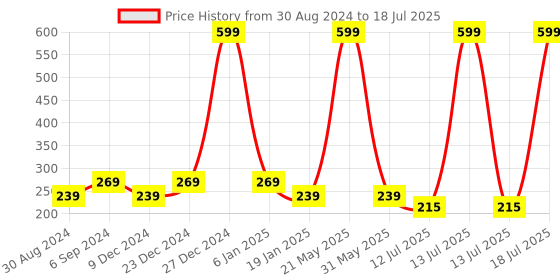 myntra.com ComfyStyle Bra Full Coverage Underwired Lightly Padded comfystyle Price History Graph from 30 Aug 2024 to 13 Jul 2025