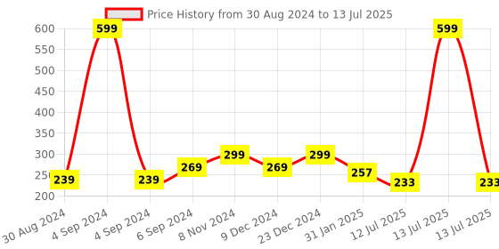 myntra.com ComfyStyle Bra Full Coverage Underwired Lightly Padded comfystyle Price History Graph from 30 Aug 2024 to 13 Jul 2025