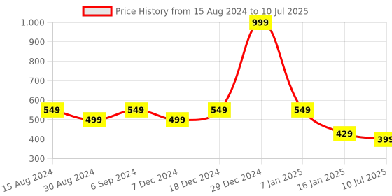 myntra.com ComfyStyle Bra Full Coverage Underwired Lightly Padded comfystyle Price History Graph from 15 Aug 2024 to 10 Jul 2025