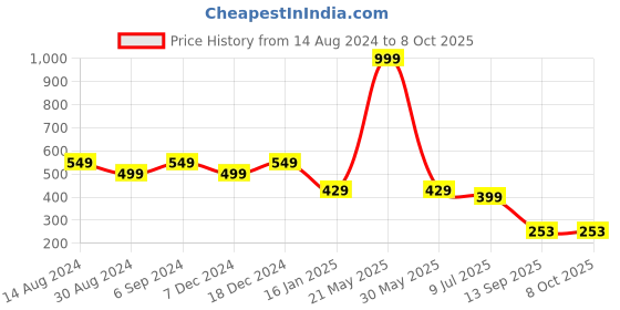 myntra.com ComfyStyle Bra Full Coverage Underwired Lightly Padded comfystyle Price History Graph from 14 Aug 2024 to 8 Oct 2025
