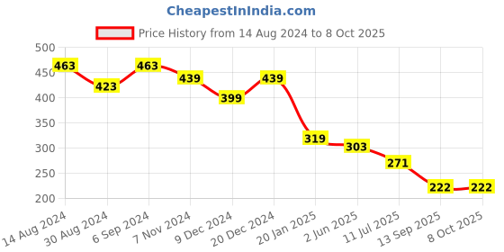 myntra.com ComfyStyle Bra Full Coverage Underwired Lightly Padded comfystyle Price History Graph from 14 Aug 2024 to 8 Oct 2025