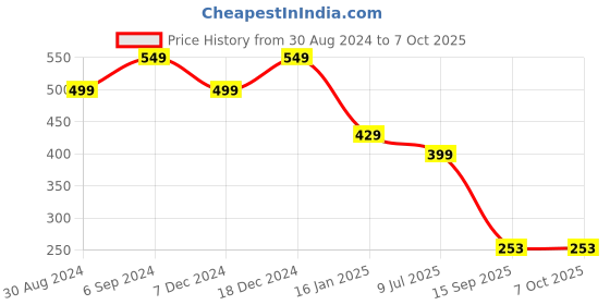 myntra.com ComfyStyle Bra Full Coverage Underwired Lightly Padded comfystyle Price History Graph from 30 Aug 2024 to 7 Oct 2025