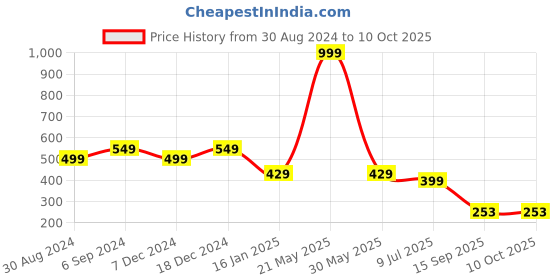 myntra.com ComfyStyle Bra Full Coverage Underwired Lightly Padded comfystyle Price History Graph from 30 Aug 2024 to 8 Oct 2025