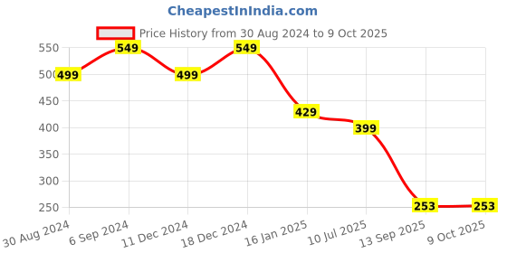 myntra.com ComfyStyle Bra Full Coverage Underwired Lightly Padded comfystyle Price History Graph from 30 Aug 2024 to 8 Oct 2025