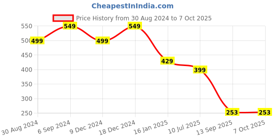 myntra.com ComfyStyle Bra Full Coverage Underwired Lightly Padded comfystyle Price History Graph from 30 Aug 2024 to 7 Oct 2025
