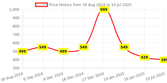 myntra.com ComfyStyle Bra Full Coverage Underwired Lightly Padded comfystyle Price History Graph from 30 Aug 2024 to 10 Jul 2025