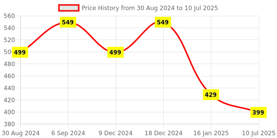 myntra.com ComfyStyle Bra Full Coverage Underwired Lightly Padded comfystyle Price History Graph from 30 Aug 2024 to 10 Jul 2025