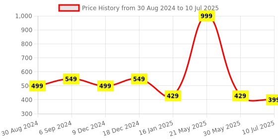 myntra.com ComfyStyle Bra Full Coverage Underwired Lightly Padded comfystyle Price History Graph from 30 Aug 2024 to 10 Jul 2025