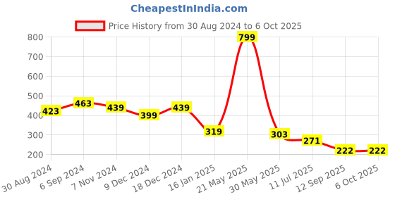 myntra.com ComfyStyle Bra Full Coverage Underwired Lightly Padded comfystyle Price History Graph from 30 Aug 2024 to 5 Oct 2025