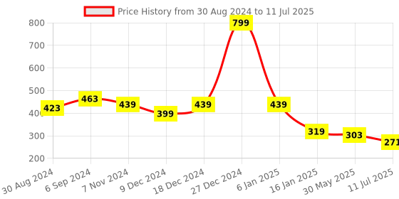 myntra.com ComfyStyle Bra Full Coverage Underwired Lightly Padded comfystyle Price History Graph from 30 Aug 2024 to 11 Jul 2025