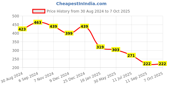 myntra.com ComfyStyle Bra Full Coverage Underwired Lightly Padded comfystyle Price History Graph from 30 Aug 2024 to 6 Oct 2025