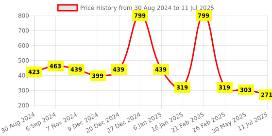 myntra.com ComfyStyle Bra Full Coverage Underwired Lightly Padded comfystyle Price History Graph from 30 Aug 2024 to 11 Jul 2025