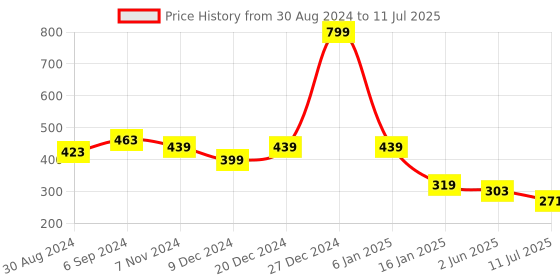 myntra.com ComfyStyle Bra Full Coverage Underwired Lightly Padded comfystyle Price History Graph from 30 Aug 2024 to 11 Jul 2025