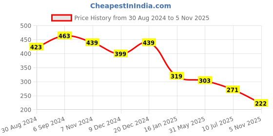 myntra.com ComfyStyle Bra Full Coverage Underwired Lightly Padded comfystyle Price History Graph from 30 Aug 2024 to 5 Nov 2025
