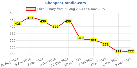 myntra.com ComfyStyle Bra Full Coverage Underwired Lightly Padded comfystyle Price History Graph from 30 Aug 2024 to 5 Nov 2025