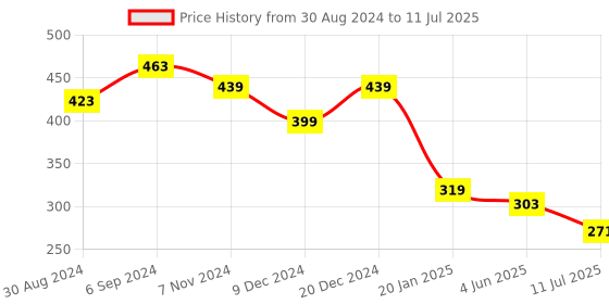 myntra.com ComfyStyle Bra Full Coverage Underwired Lightly Padded comfystyle Price History Graph from 30 Aug 2024 to 11 Jul 2025