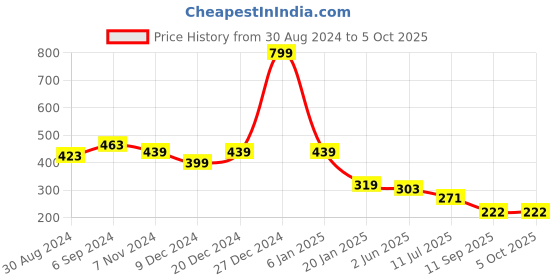 myntra.com ComfyStyle Bra Full Coverage Underwired Lightly Padded comfystyle Price History Graph from 30 Aug 2024 to 5 Oct 2025