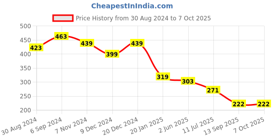 myntra.com ComfyStyle Bra Full Coverage Underwired Lightly Padded comfystyle Price History Graph from 30 Aug 2024 to 7 Oct 2025
