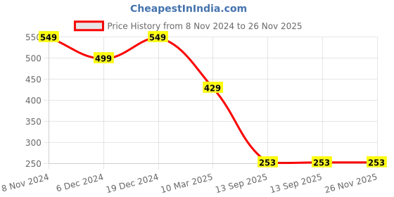 myntra.com ComfyStyle Bra Full Coverage Underwired Lightly Padded comfystyle Price History Graph from 8 Nov 2024 to 26 Nov 2025
