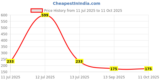myntra.com ComfyStyle Bra Full Coverage Underwired Lightly Padded comfystyle Price History Graph from 11 Jul 2025 to 11 Oct 2025