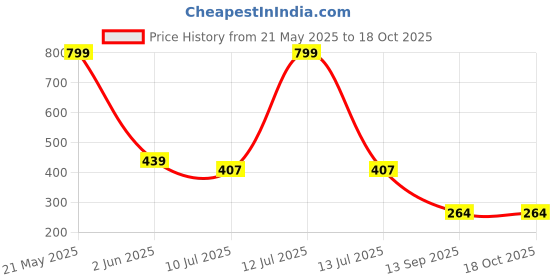 myntra.com ComfyStyle Bralette Bra Full Coverage Underwired comfystyle Price History Graph from 21 May 2025 to 17 Oct 2025