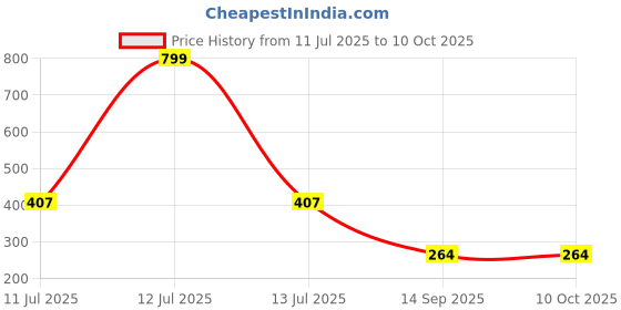 myntra.com ComfyStyle Bralette Bra Full Coverage Underwired comfystyle Price History Graph from 11 Jul 2025 to 9 Oct 2025