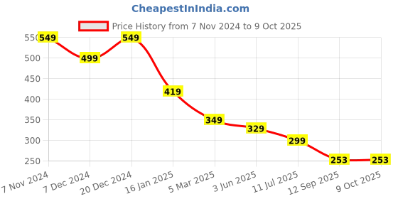 myntra.com ComfyStyle Colourblocked Bra Full Coverage comfystyle Price History Graph from 7 Nov 2024 to 8 Oct 2025