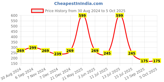myntra.com comfystyle Comfy Style Floral Bandeau Bra Full Coverage comfystyle Price History Graph from 30 Aug 2024 to 5 Oct 2025