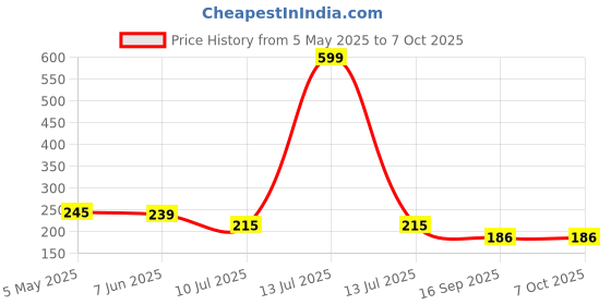 myntra.com ComfyStyle Floral Bandeau Bra Full Coverage comfystyle Price History Graph from 5 May 2025 to 7 Oct 2025
