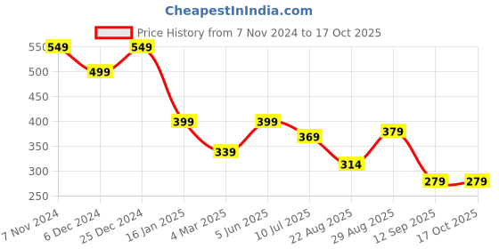 myntra.com ComfyStyle Floral Bandeau Bra Full Coverage Lightly Padded comfystyle Price History Graph from 7 Nov 2024 to 17 Oct 2025