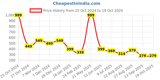 myntra.com ComfyStyle Floral Bandeau Bra Full Coverage Lightly Padded comfystyle Price History Graph from 25 Oct 2024 to 17 Oct 2025