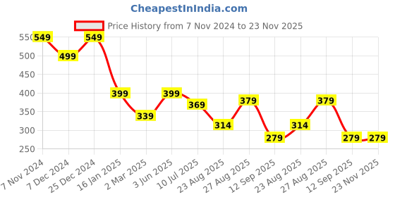 myntra.com ComfyStyle Floral Bandeau Bra Full Coverage Lightly Padded comfystyle Price History Graph from 7 Nov 2024 to 23 Nov 2025