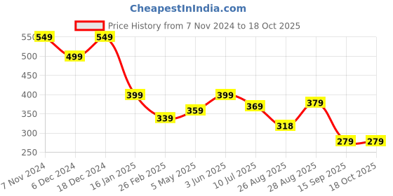 myntra.com ComfyStyle Floral Bandeau Bra Full Coverage Lightly Padded comfystyle Price History Graph from 7 Nov 2024 to 18 Oct 2025