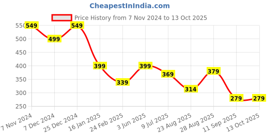 myntra.com ComfyStyle Floral Bandeau Bra Full Coverage Lightly Padded comfystyle Price History Graph from 7 Nov 2024 to 13 Oct 2025