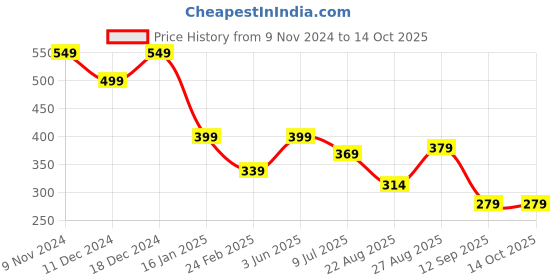 myntra.com ComfyStyle Floral Bandeau Bra Full Coverage Lightly Padded comfystyle Price History Graph from 9 Nov 2024 to 14 Oct 2025