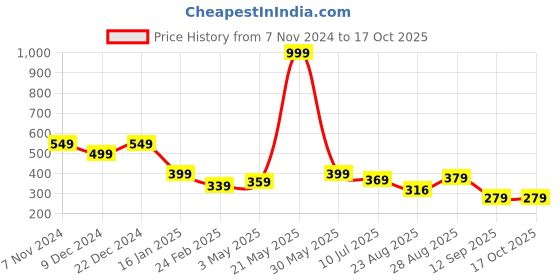 myntra.com ComfyStyle Floral Bandeau Bra Full Coverage Lightly Padded comfystyle Price History Graph from 7 Nov 2024 to 16 Oct 2025